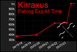 Total Graph of Kirraxus