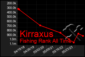 Total Graph of Kirraxus