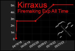 Total Graph of Kirraxus