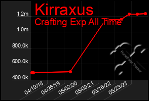 Total Graph of Kirraxus