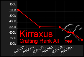 Total Graph of Kirraxus