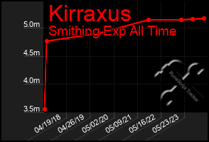 Total Graph of Kirraxus