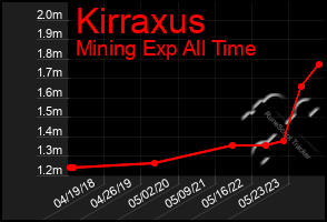 Total Graph of Kirraxus
