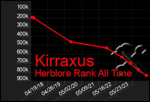 Total Graph of Kirraxus