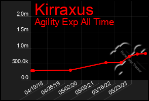 Total Graph of Kirraxus