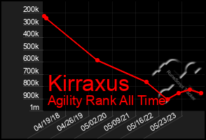 Total Graph of Kirraxus