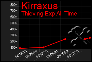 Total Graph of Kirraxus