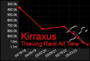 Total Graph of Kirraxus