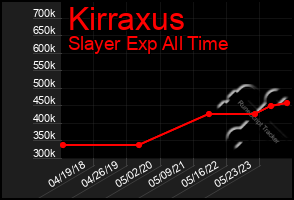 Total Graph of Kirraxus