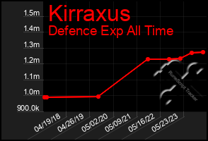 Total Graph of Kirraxus