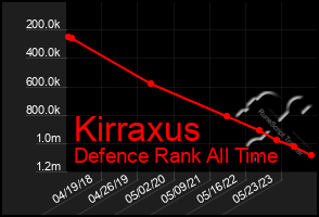 Total Graph of Kirraxus