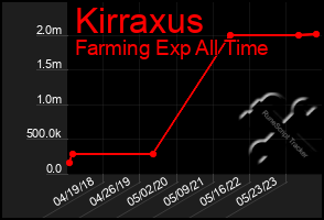 Total Graph of Kirraxus