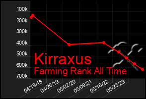 Total Graph of Kirraxus
