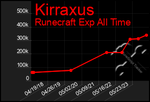 Total Graph of Kirraxus