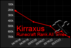 Total Graph of Kirraxus