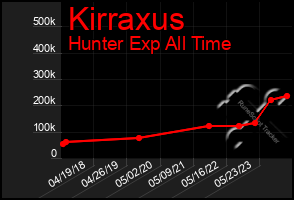 Total Graph of Kirraxus
