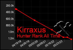 Total Graph of Kirraxus