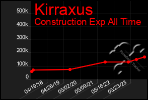 Total Graph of Kirraxus