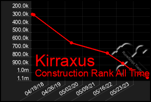Total Graph of Kirraxus