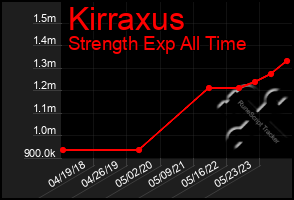 Total Graph of Kirraxus