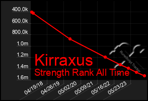 Total Graph of Kirraxus