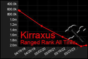 Total Graph of Kirraxus