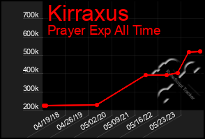 Total Graph of Kirraxus