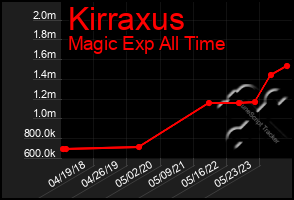 Total Graph of Kirraxus