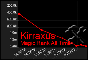 Total Graph of Kirraxus
