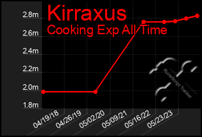 Total Graph of Kirraxus