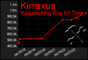 Total Graph of Kirraxus