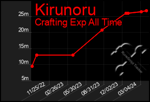 Total Graph of Kirunoru