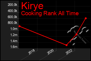 Total Graph of Kirye
