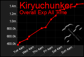 Total Graph of Kiryuchunker