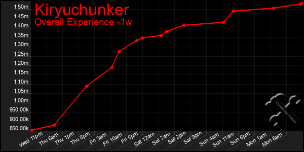 1 Week Graph of Kiryuchunker