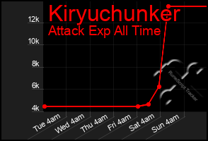 Total Graph of Kiryuchunker