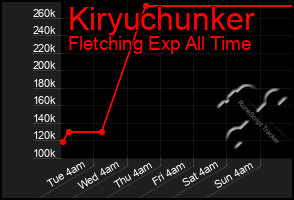 Total Graph of Kiryuchunker