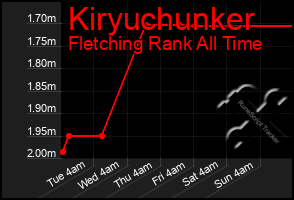 Total Graph of Kiryuchunker