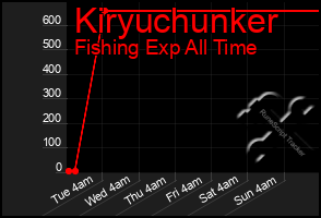 Total Graph of Kiryuchunker