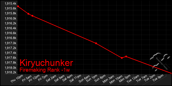 Last 7 Days Graph of Kiryuchunker