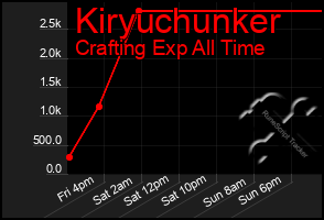 Total Graph of Kiryuchunker