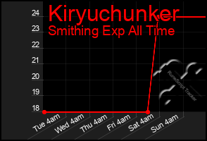 Total Graph of Kiryuchunker