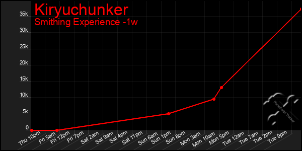 Last 7 Days Graph of Kiryuchunker