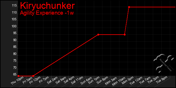 Last 7 Days Graph of Kiryuchunker