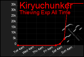 Total Graph of Kiryuchunker