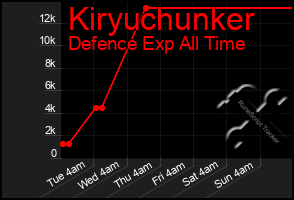 Total Graph of Kiryuchunker