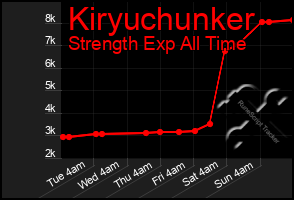 Total Graph of Kiryuchunker