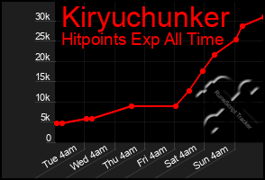 Total Graph of Kiryuchunker