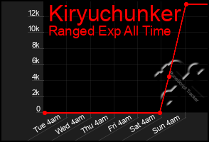 Total Graph of Kiryuchunker