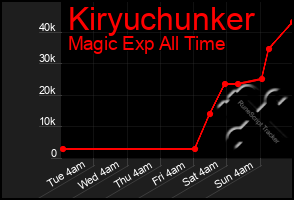 Total Graph of Kiryuchunker